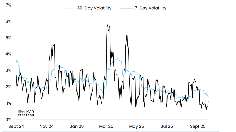 BTC volatility chart. Source: K33 Research